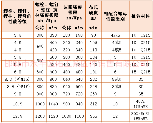1734156915483795.png 緊固件強度拉力屈服硬度數值.png
